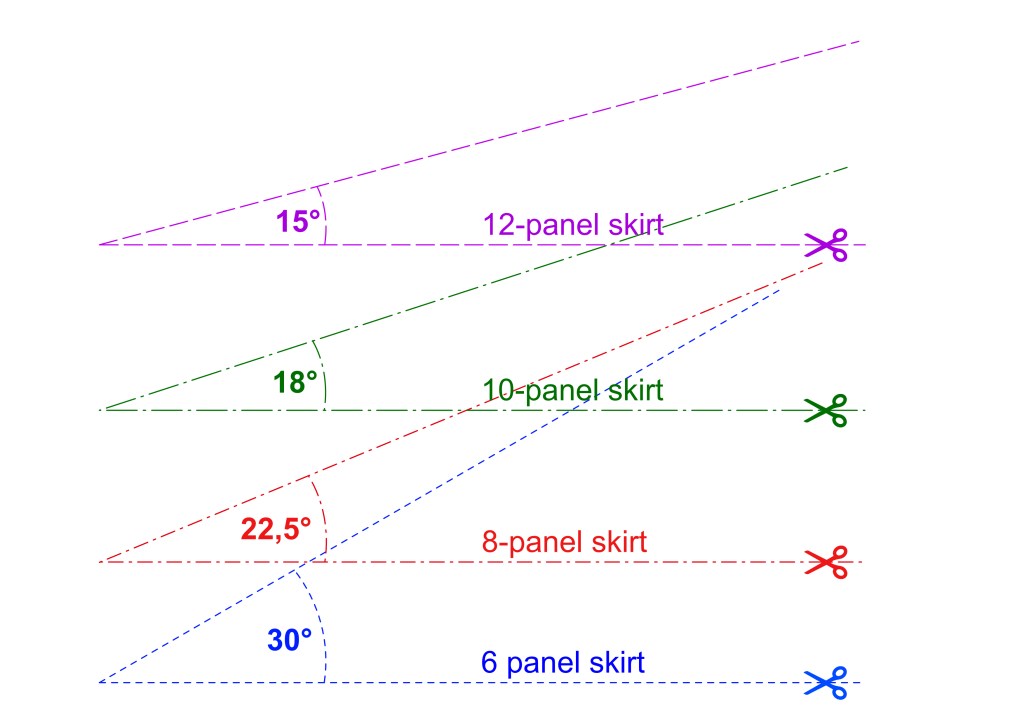 Free downloadable and printable template for drafting gathered circle skirts from panels.