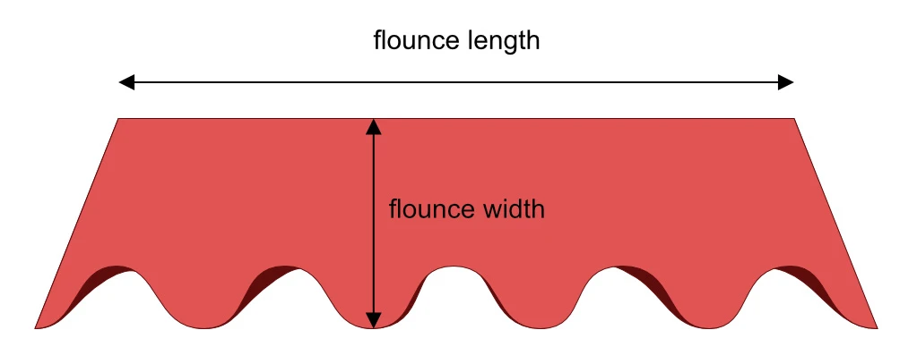Flounces in sewing.