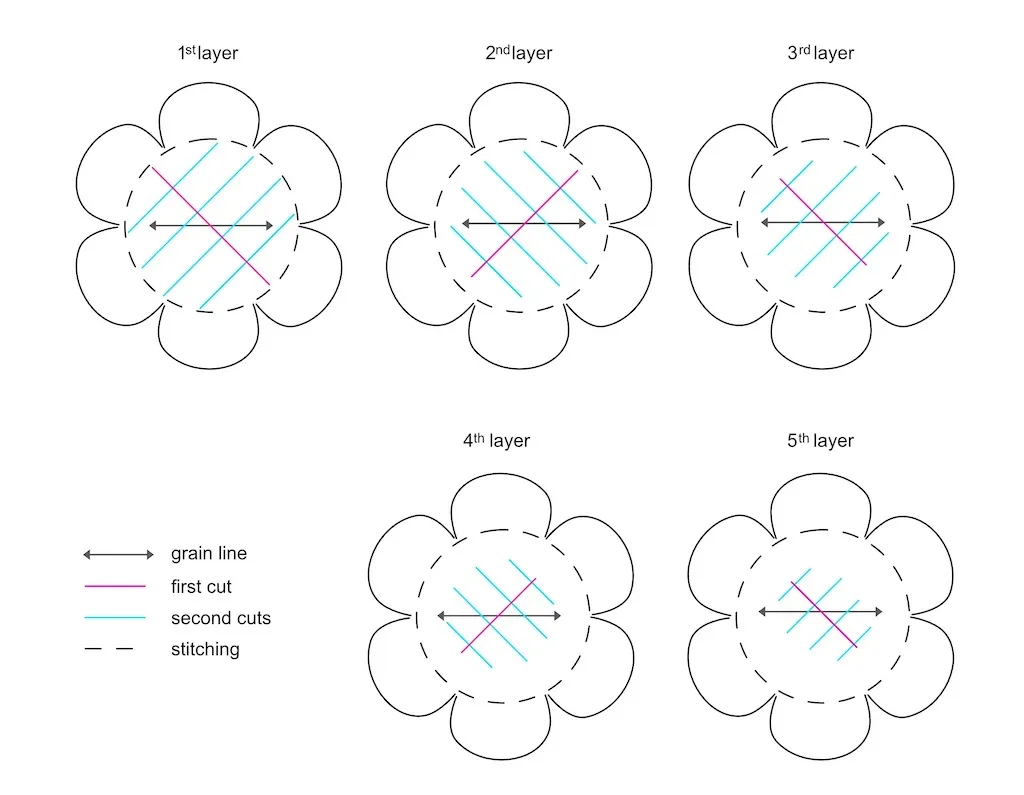 Scheme of cutting centre of flower.