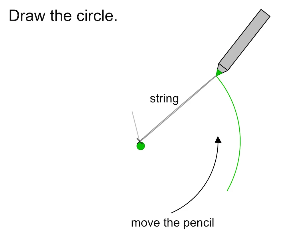 Drawing a full circle by pivoting a pencil around a pin.