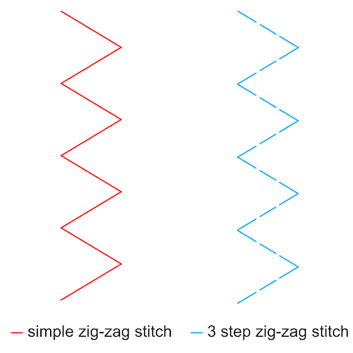3 step zig-zag stitch vs. simple zig-zag stitch scheme.