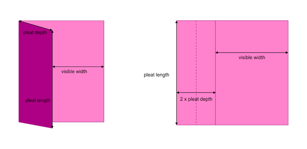Knife pleats unfolded with individual parts of knife pleats: width, depth and length.