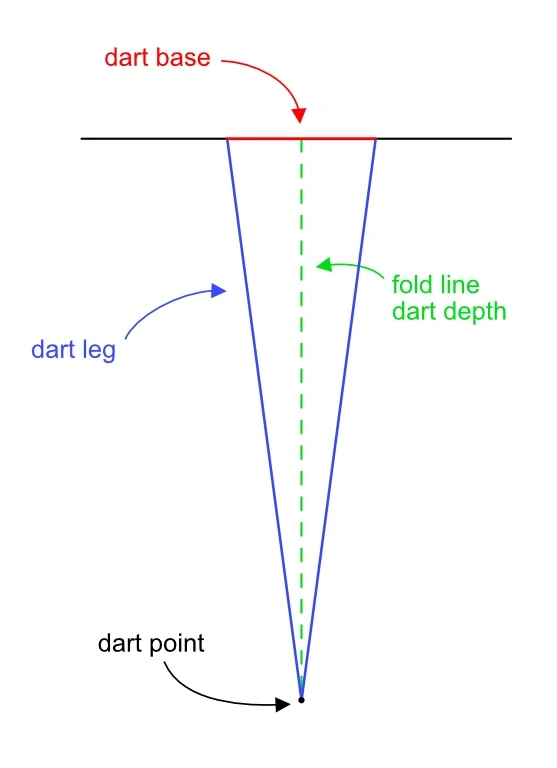 Illustration describing a dart in a sewing pattern: a dart base, dart legs, fold line and dart point.