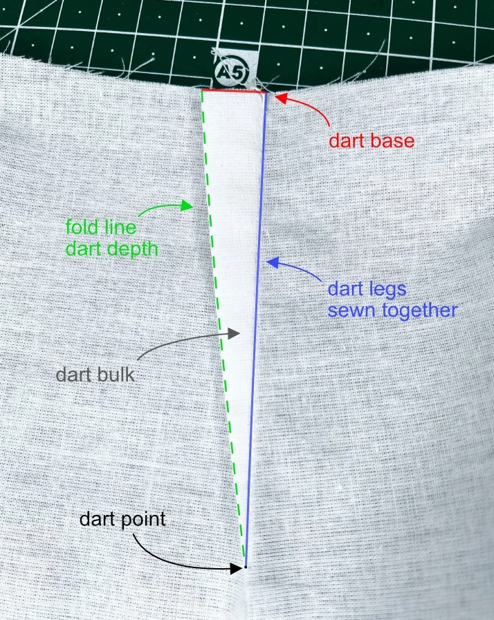 Photo of a sewn dart on a white piece of fabric. Dart base, fold line, dart depth, dart legs, dart bulk and dart point are highlighted with colours.