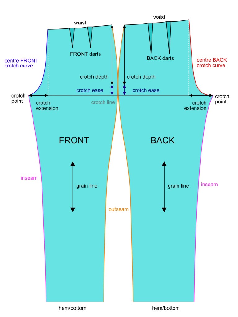 The image is a diagram of a basic pants pattern block showing pants construction parts. It is divided into front and back pieces, displayed side by side. The front piece is shaded in teal, and the back piece is shaded in a lighter teal, with an orange line separating them. Both pieces feature labeled elements: "waist" at the top with dart markings for shaping, "crotch depth" and "crotch ease" marked vertically along the crotch line, "crotch point" and "crotch extension" at the curve, "inseam" and "outseam" along the sides with grain lines running vertically, and "centre FRONT" and "centre BACK" labeled in purple and red respectively. The diagram includes arrows and annotations to guide the placement and measurement of these components for drafting a custom-fit pants pattern.