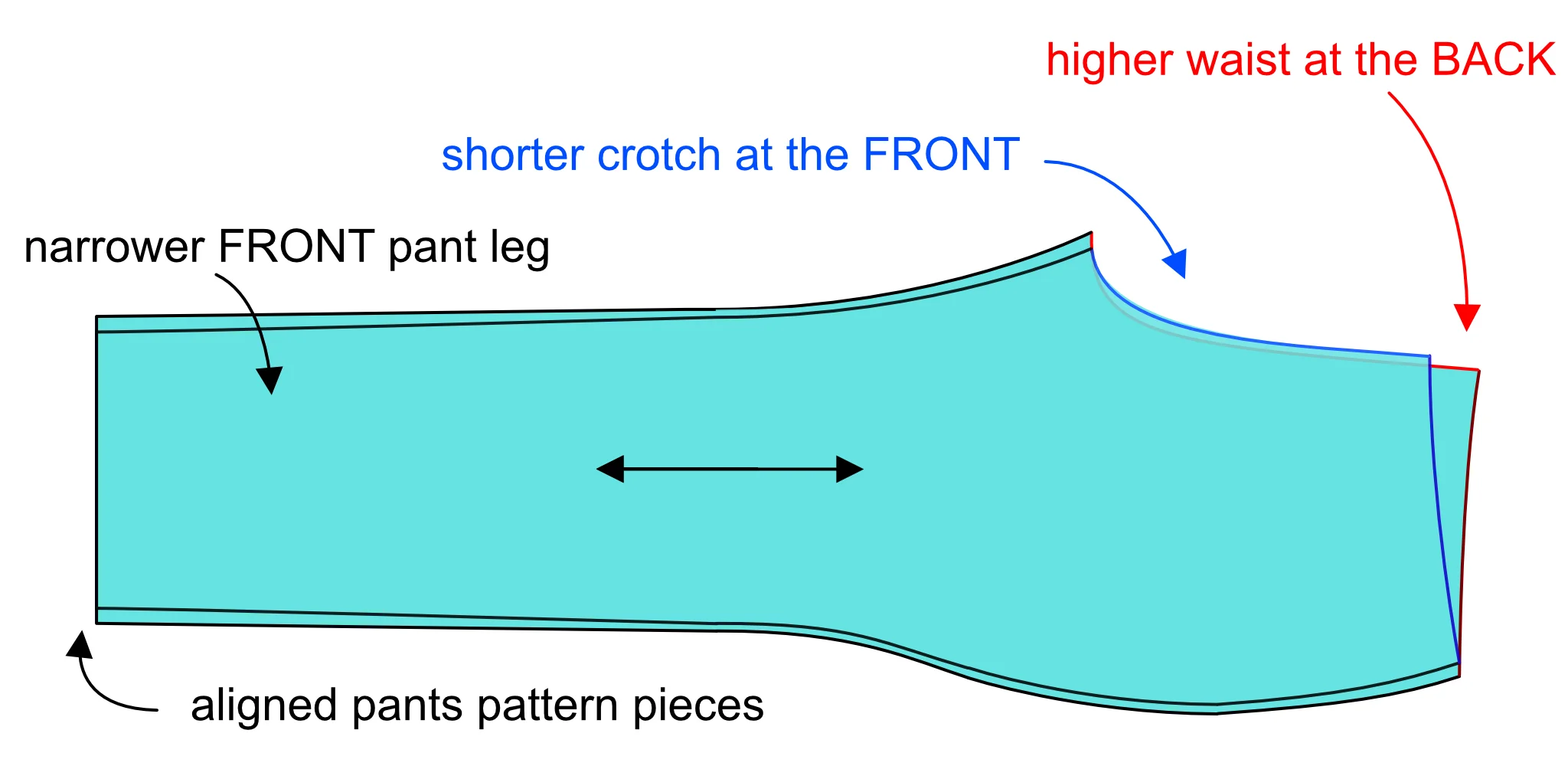 Comparing the FRONT and BACK pattern pieces of the basic pants pattern. There is a difference between the waist and crotch line and pant leg width. The pants construction of the front and back is different.