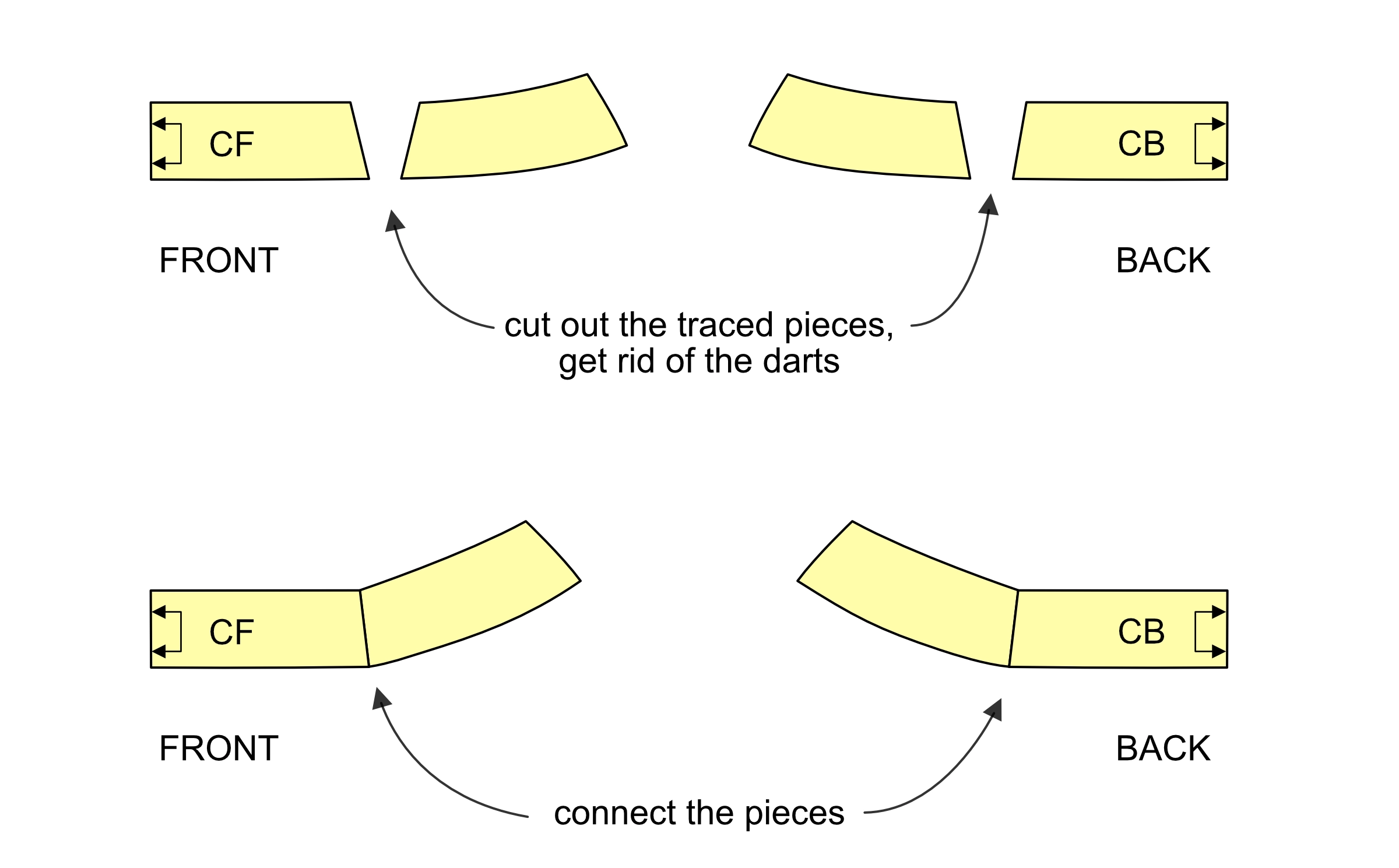 Describing how to join cut out traced pattern pieces that will be a waist facing of a garment.
